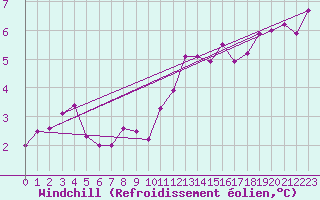 Courbe du refroidissement olien pour Boulogne (62)