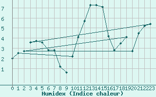 Courbe de l'humidex pour Keswick