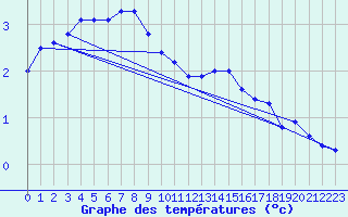 Courbe de tempratures pour Veggli Ii