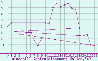 Courbe du refroidissement olien pour Crosby
