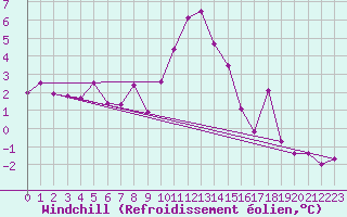 Courbe du refroidissement olien pour Schpfheim