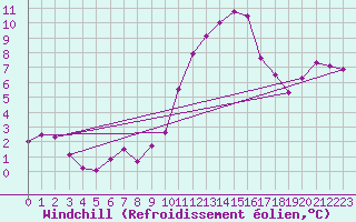 Courbe du refroidissement olien pour La Baeza (Esp)