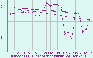 Courbe du refroidissement olien pour Christnach (Lu)