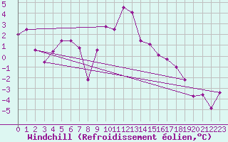 Courbe du refroidissement olien pour Achenkirch