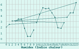 Courbe de l'humidex pour Chasseral (Sw)
