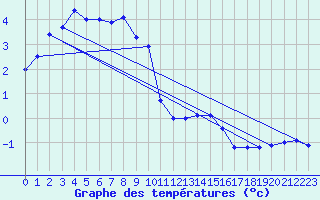 Courbe de tempratures pour Zinnwald-Georgenfeld