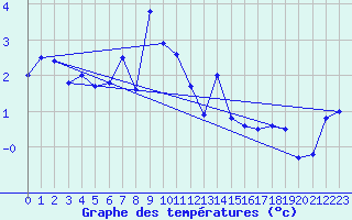 Courbe de tempratures pour Aursjoen