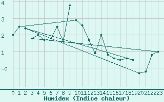 Courbe de l'humidex pour Aursjoen