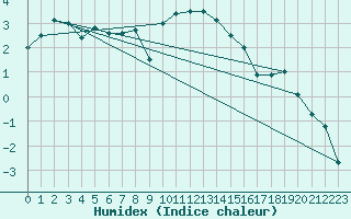 Courbe de l'humidex pour Bad Hersfeld