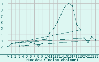 Courbe de l'humidex pour Paray-le-Monial - St-Yan (71)