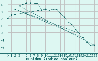 Courbe de l'humidex pour Genthin