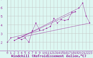 Courbe du refroidissement olien pour Bo I Vesteralen