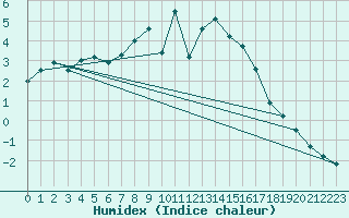 Courbe de l'humidex pour Elm