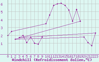 Courbe du refroidissement olien pour Glarus