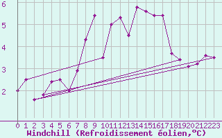 Courbe du refroidissement olien pour Malin Head