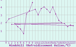 Courbe du refroidissement olien pour Stavoren Aws