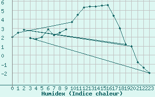 Courbe de l'humidex pour Kleine-Brogel (Be)