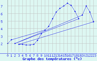 Courbe de tempratures pour Le Chteau-d