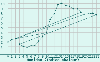 Courbe de l'humidex pour Gelbelsee