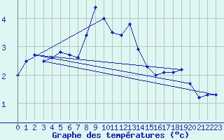 Courbe de tempratures pour Pec Pod Snezkou