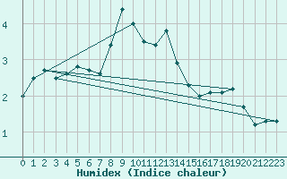 Courbe de l'humidex pour Pec Pod Snezkou