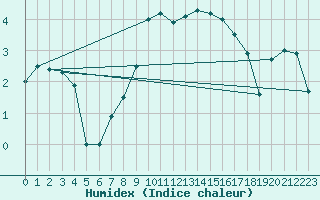 Courbe de l'humidex pour Caslav