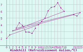 Courbe du refroidissement olien pour Great Dun Fell