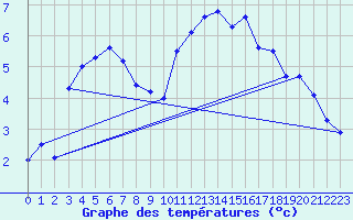 Courbe de tempratures pour Saint-Philbert-sur-Risle (27)