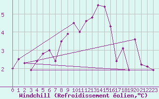 Courbe du refroidissement olien pour Robiei
