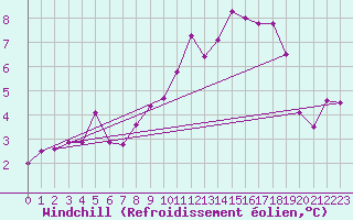 Courbe du refroidissement olien pour Charleville-Mzires (08)