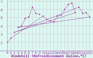Courbe du refroidissement olien pour Thorney Island