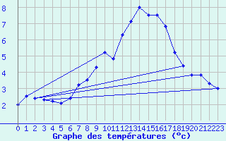 Courbe de tempratures pour Monte Generoso