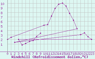 Courbe du refroidissement olien pour Geisenheim
