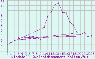 Courbe du refroidissement olien pour Bielsa