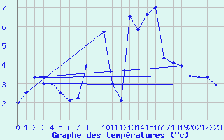 Courbe de tempratures pour Roc St. Pere (And)