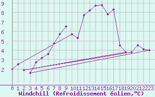 Courbe du refroidissement olien pour Andeer