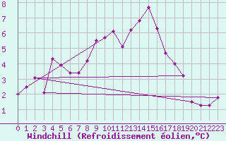 Courbe du refroidissement olien pour Vannes-Sn (56)