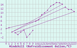 Courbe du refroidissement olien pour Roissy (95)