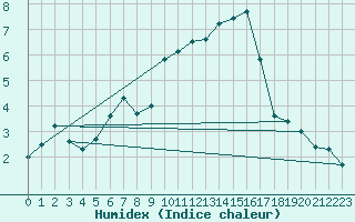 Courbe de l'humidex pour Wunsiedel Schonbrun