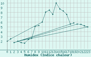 Courbe de l'humidex pour Cimetta