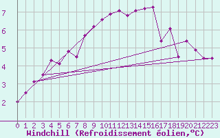 Courbe du refroidissement olien pour Keswick