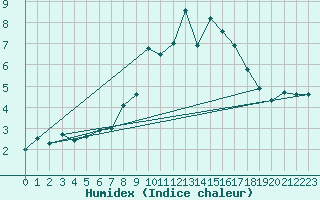 Courbe de l'humidex pour Kasprowy Wierch