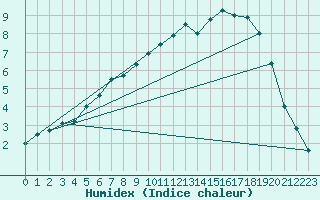 Courbe de l'humidex pour Utsjoki Nuorgam rajavartioasema