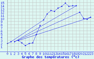 Courbe de tempratures pour Conde - Les Hauts-de-Che (55)