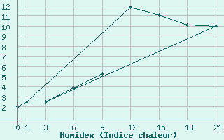 Courbe de l'humidex pour Edinburgh (UK)