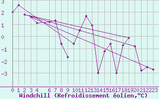Courbe du refroidissement olien pour Liscombe