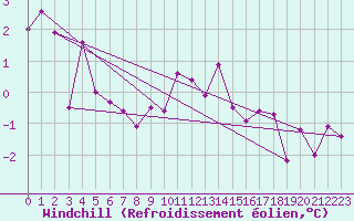 Courbe du refroidissement olien pour Gubbhoegen