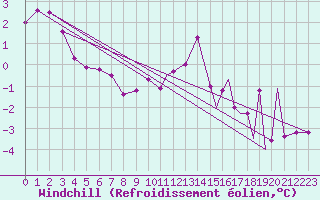 Courbe du refroidissement olien pour Mosjoen Kjaerstad
