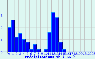 Diagramme des prcipitations pour Die (26)