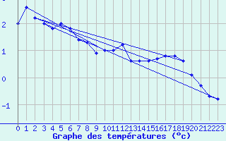 Courbe de tempratures pour Kokemaki Tulkkila